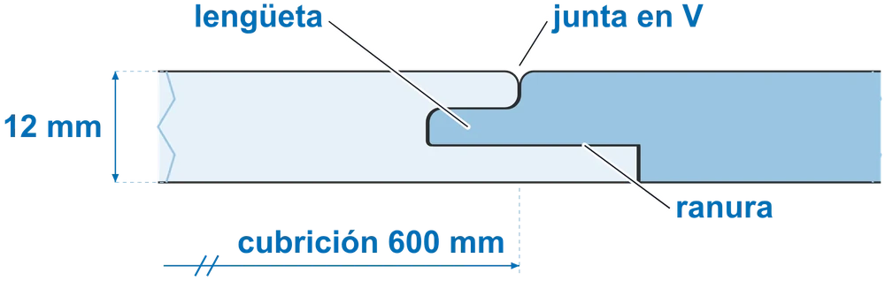 Sección del cierre: lengüeta, ranura, junta en V, espesor 12 mm, cubrición 600 mm