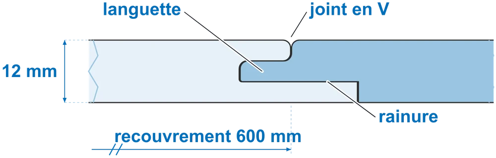 Coupe de l'assemblage : languette, rainure, joint en V, épaisseur 12 mm, largeur utile 600 mm