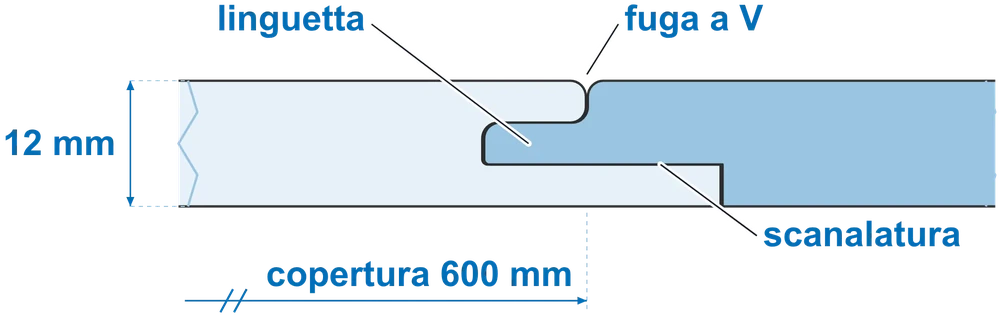 Sezione dell'incastro: linguetta, scanalatura, fuga a V, spessore 12 mm, copertura 600 mm