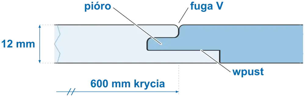 Przekrój zamka: pióro, wpust, fuga V, grubość 12 mm, krycie 600 mm