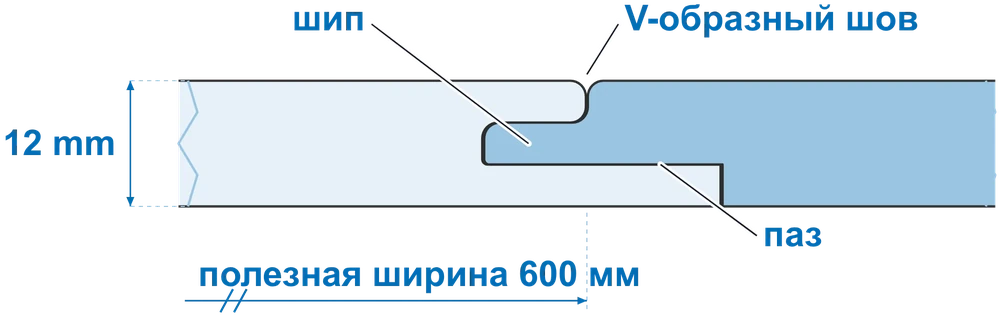 Сечение замка: шип, паз, V-образный шов, толщина 12 мм, полезная ширина 600 мм